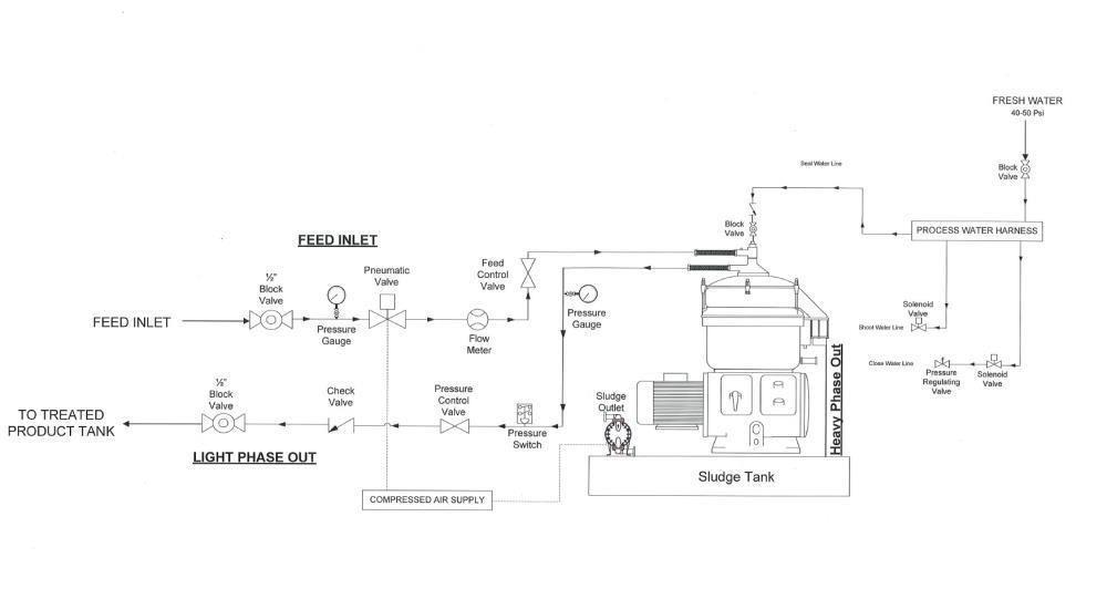 Used Alfa Laval MOPX 207SGT-24 Desludger Disc Centrifuge – EX Rated