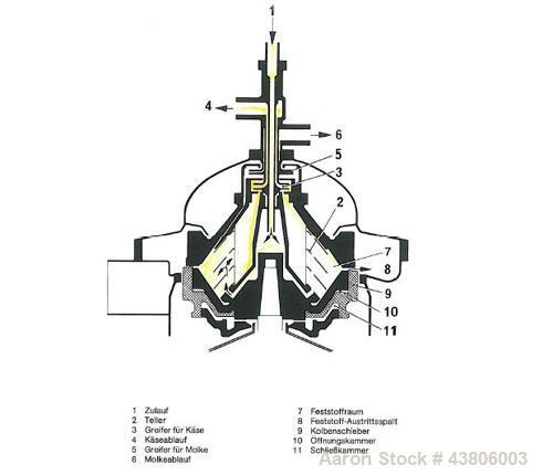 Reportedly Reconditioned Westfalia KSA 6-01-076 Solid Bowl Disc Centrifuge, stainless steel construction, separator design, centripetal pump liquid discharge, 10 hp/7.5 kW drive motor 380/3/50/1725 r...