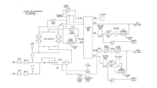 Used-Air Separation Unit (ASU) Plant