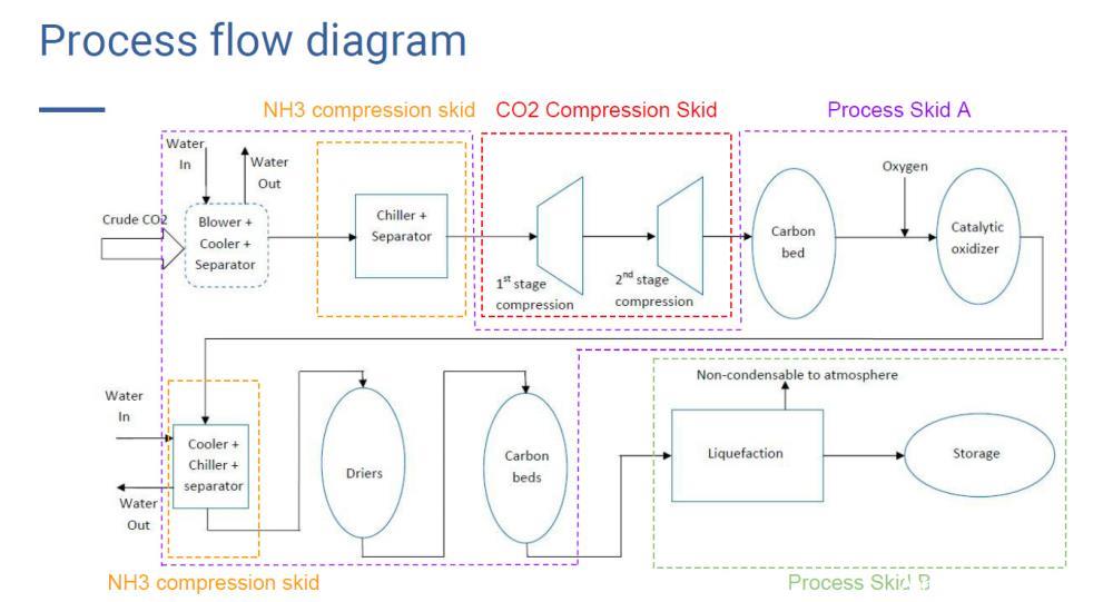Used Complete CO2 Plant, Closed Loop Ammonia System.