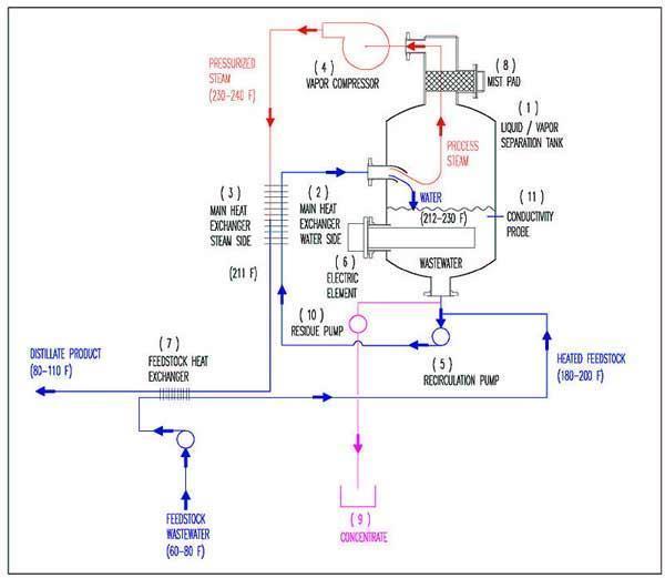 Used- Encon Evaporator, Model MVC 900