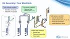 Pall Biotech Allegro Single Use Chromatography Skid and Purification Cassette Ho