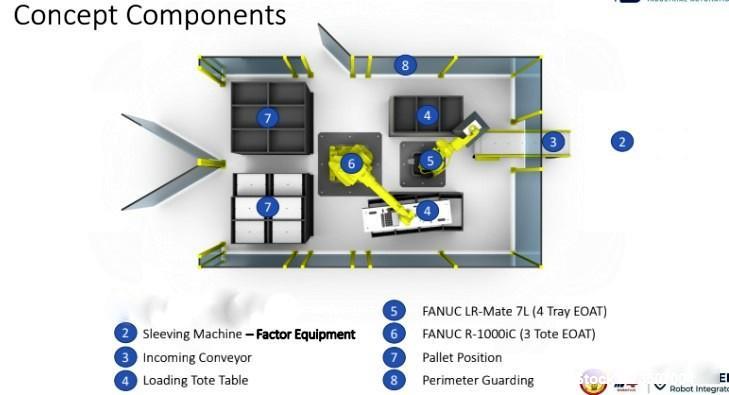 Used Fanuc Robotic Palletizing System, Model M710/M20. Palletizer consists of: (1) Fanuc LR-Mate 7L articulating robot, (1) Fanuc R-100IC articulating robot, (1) factor equipment sleeving device, (1)...
