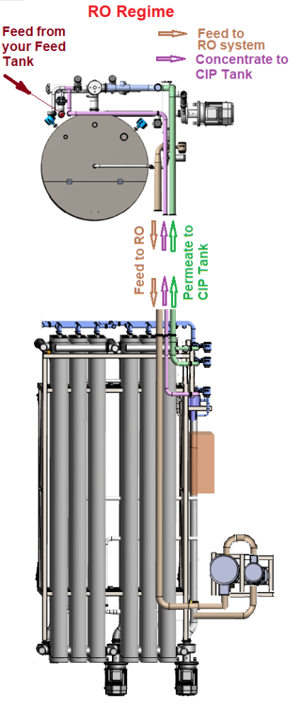 Unused- Reverse Osmosis Filtration System. 9500 liter/hour capacity. 2205 square meters total membrane area. System consisting of: (18) filters; 316 SS CIP tank; (2) 3500 RPM CIP pumps; Goulds booste...