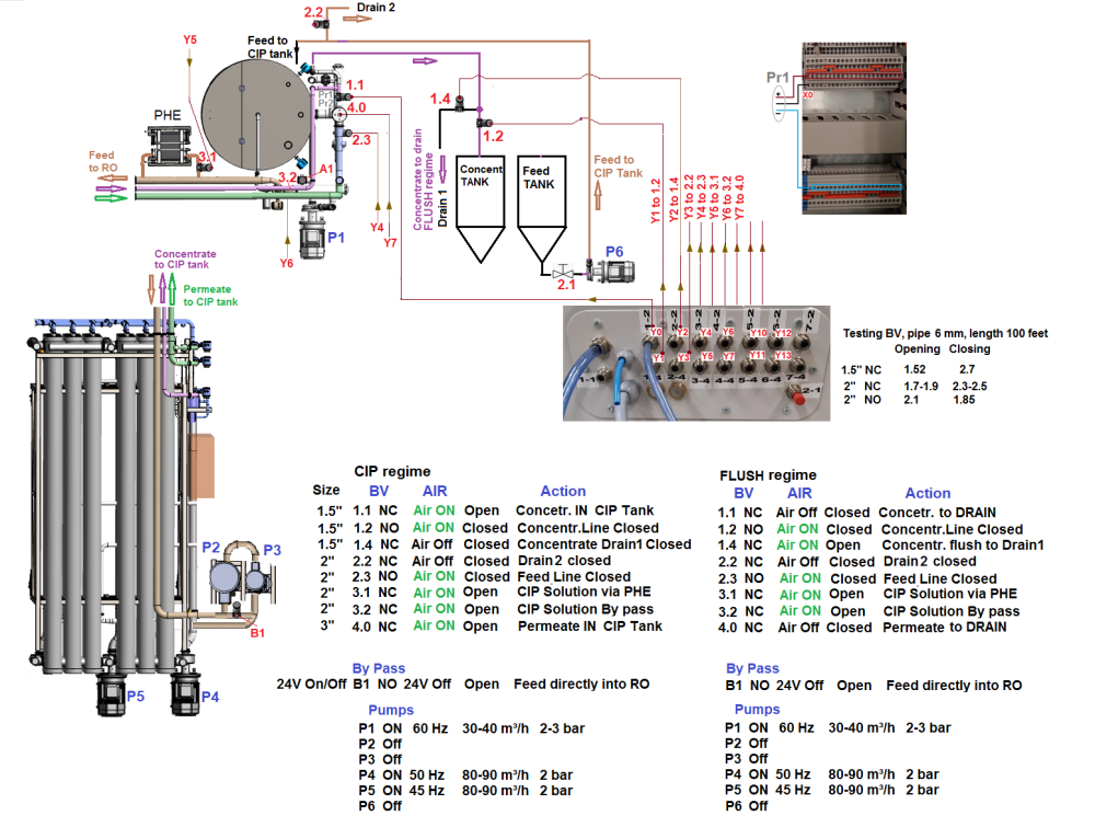 Unused- Reverse Osmosis Filtration System. 9500 liter/hour capacity. 2205 square meters total membrane area. System consisting of: (18) filters; 316 SS CIP tank; (2) 3500 RPM CIP pumps; Goulds booste...